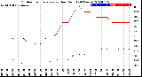 Milwaukee Weather Outdoor Temperature<br>vs Dew Point<br>(24 Hours)