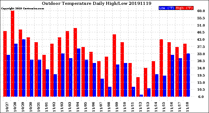 Milwaukee Weather Outdoor Temperature<br>Daily High/Low