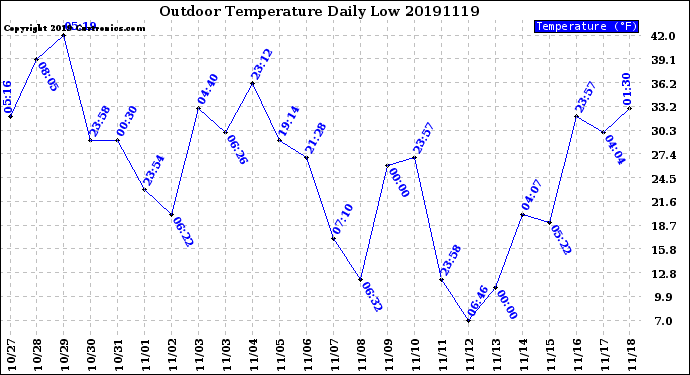 Milwaukee Weather Outdoor Temperature<br>Daily Low