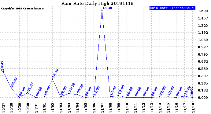 Milwaukee Weather Rain Rate<br>Daily High