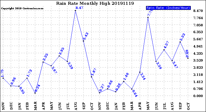 Milwaukee Weather Rain Rate<br>Monthly High