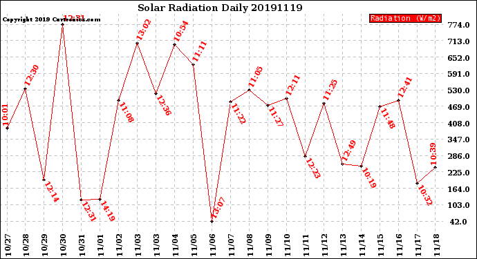 Milwaukee Weather Solar Radiation<br>Daily