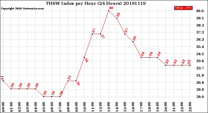 Milwaukee Weather THSW Index<br>per Hour<br>(24 Hours)