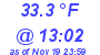 Milwaukee Weather Dewpoint High High Today