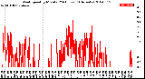 Milwaukee Weather Wind Speed<br>by Minute<br>(24 Hours) (Alternate)