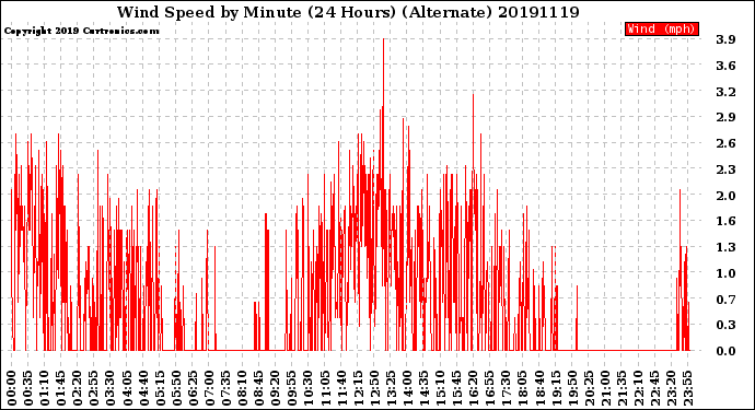 Milwaukee Weather Wind Speed<br>by Minute<br>(24 Hours) (Alternate)