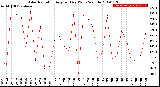 Milwaukee Weather Solar Radiation<br>Avg per Day W/m2/minute