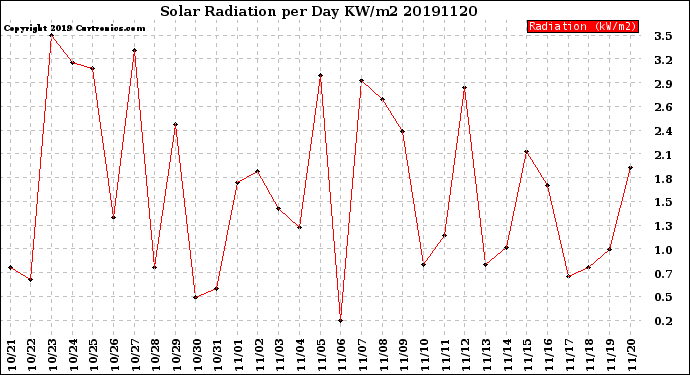 Milwaukee Weather Solar Radiation<br>per Day KW/m2