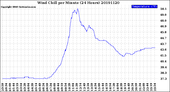 Milwaukee Weather Wind Chill<br>per Minute<br>(24 Hours)