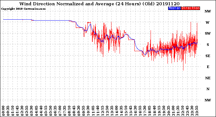 Milwaukee Weather Wind Direction<br>Normalized and Average<br>(24 Hours) (Old)