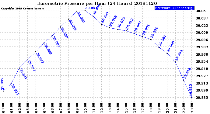 Milwaukee Weather Barometric Pressure<br>per Hour<br>(24 Hours)