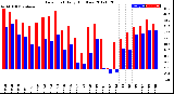 Milwaukee Weather Dew Point<br>Daily High/Low