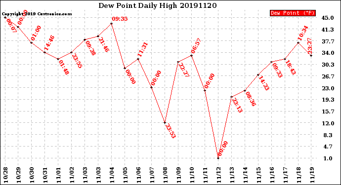 Milwaukee Weather Dew Point<br>Daily High