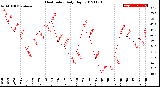 Milwaukee Weather Heat Index<br>Daily High