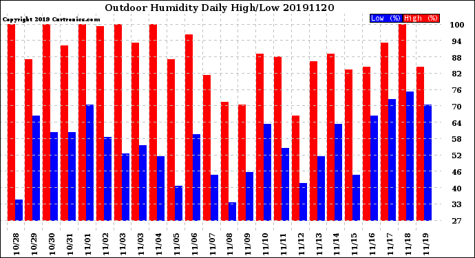 Milwaukee Weather Outdoor Humidity<br>Daily High/Low