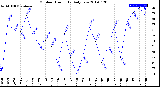 Milwaukee Weather Outdoor Humidity<br>Daily Low