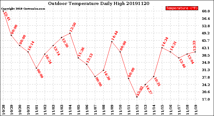 Milwaukee Weather Outdoor Temperature<br>Daily High