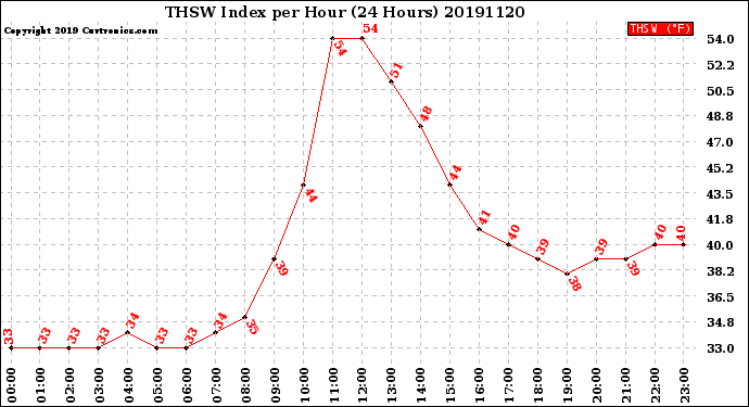 Milwaukee Weather THSW Index<br>per Hour<br>(24 Hours)