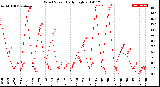 Milwaukee Weather Wind Speed<br>Daily High