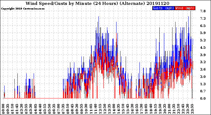 Milwaukee Weather Wind Speed/Gusts<br>by Minute<br>(24 Hours) (Alternate)