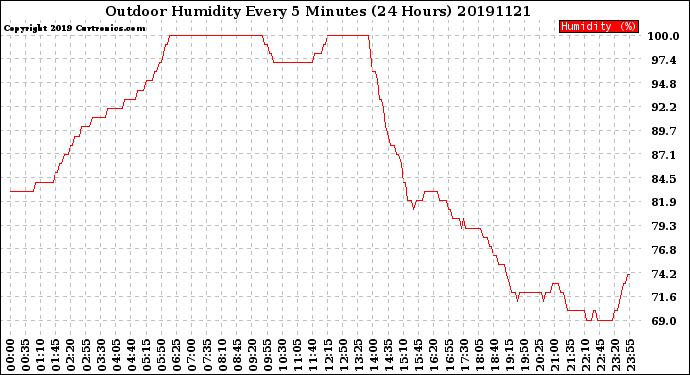 Milwaukee Weather Outdoor Humidity<br>Every 5 Minutes<br>(24 Hours)