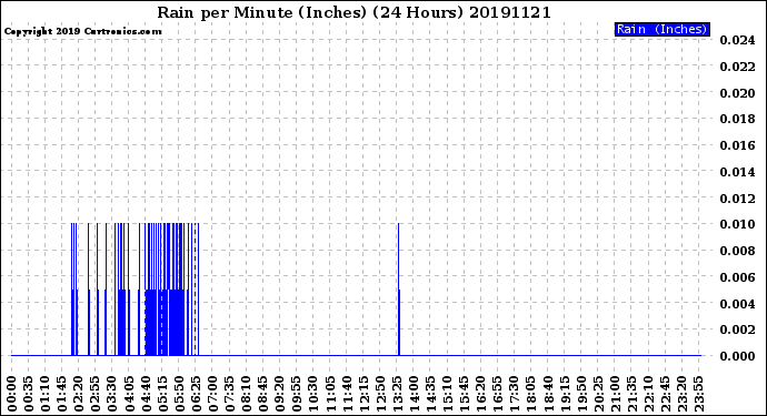 Milwaukee Weather Rain<br>per Minute<br>(Inches)<br>(24 Hours)