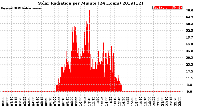 Milwaukee Weather Solar Radiation<br>per Minute<br>(24 Hours)