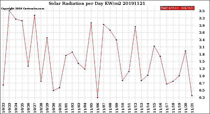 Milwaukee Weather Solar Radiation<br>per Day KW/m2