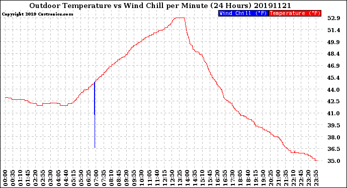 Milwaukee Weather Outdoor Temperature<br>vs Wind Chill<br>per Minute<br>(24 Hours)