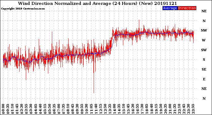 Milwaukee Weather Wind Direction<br>Normalized and Average<br>(24 Hours) (New)