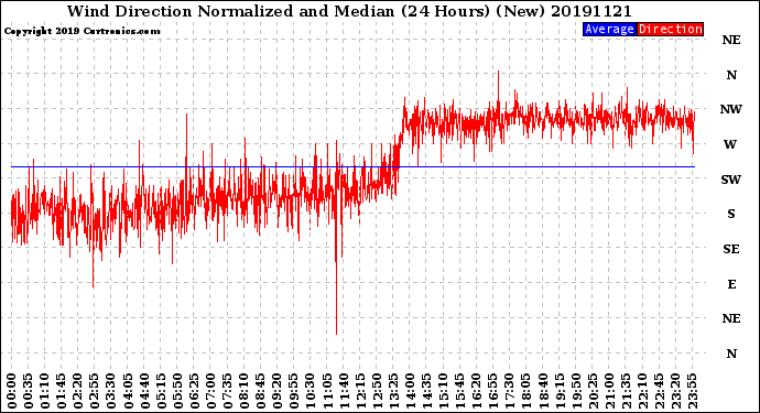 Milwaukee Weather Wind Direction<br>Normalized and Median<br>(24 Hours) (New)