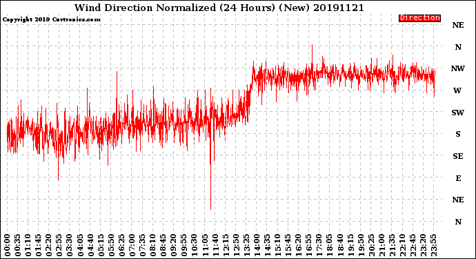 Milwaukee Weather Wind Direction<br>Normalized<br>(24 Hours) (New)