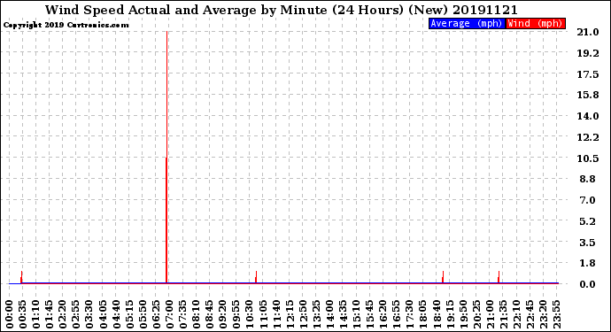 Milwaukee Weather Wind Speed<br>Actual and Average<br>by Minute<br>(24 Hours) (New)