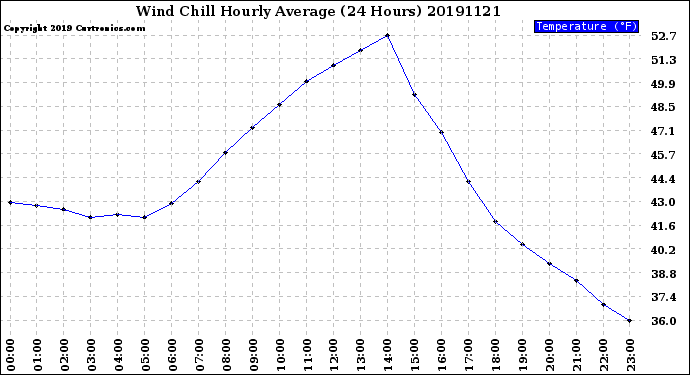 Milwaukee Weather Wind Chill<br>Hourly Average<br>(24 Hours)