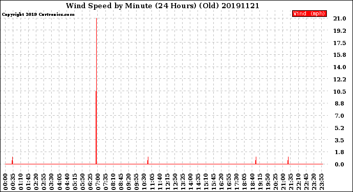 Milwaukee Weather Wind Speed<br>by Minute<br>(24 Hours) (Old)