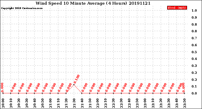 Milwaukee Weather Wind Speed<br>10 Minute Average<br>(4 Hours)