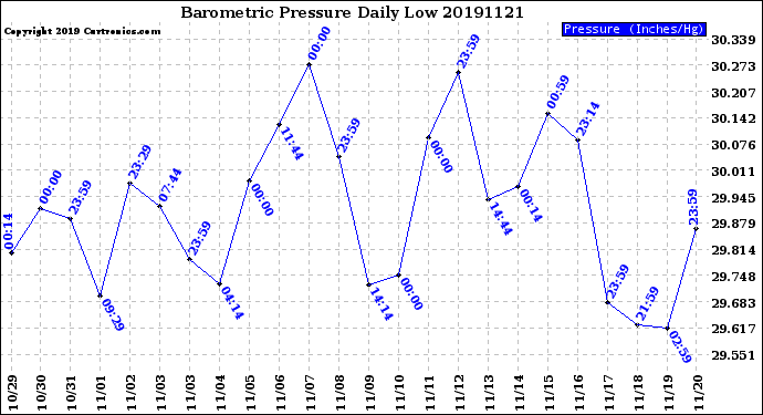 Milwaukee Weather Barometric Pressure<br>Daily Low