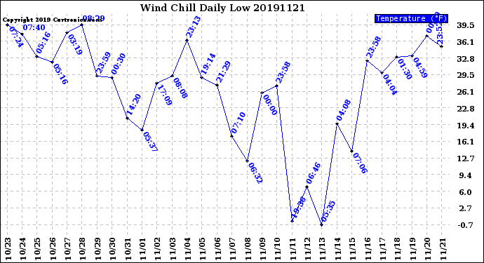 Milwaukee Weather Wind Chill<br>Daily Low