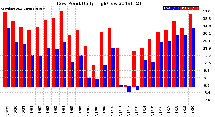 Milwaukee Weather Dew Point<br>Daily High/Low