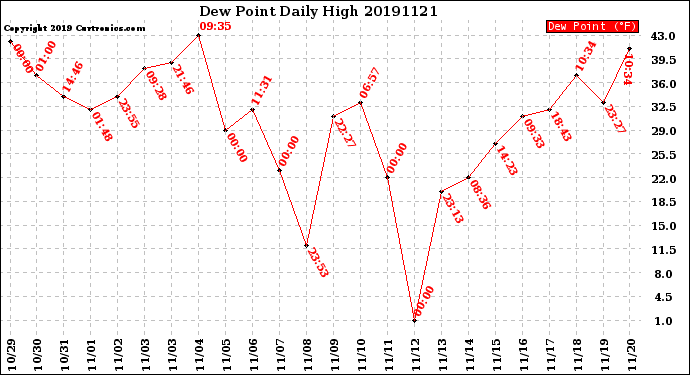 Milwaukee Weather Dew Point<br>Daily High