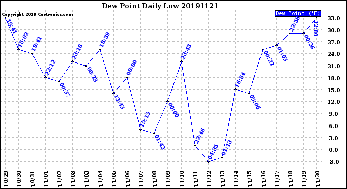 Milwaukee Weather Dew Point<br>Daily Low