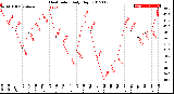 Milwaukee Weather Heat Index<br>Daily High