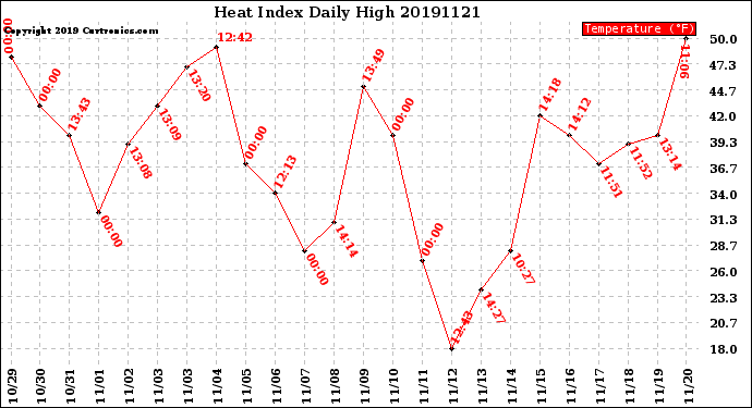 Milwaukee Weather Heat Index<br>Daily High