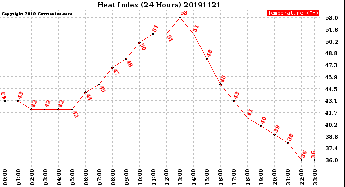 Milwaukee Weather Heat Index<br>(24 Hours)