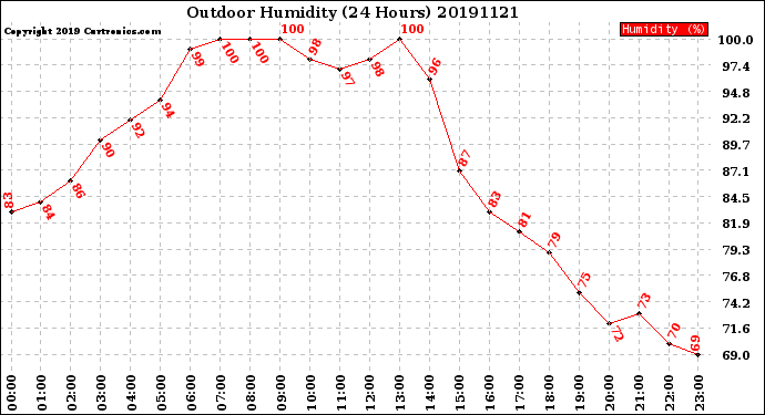 Milwaukee Weather Outdoor Humidity<br>(24 Hours)