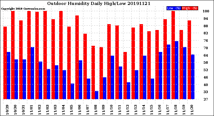 Milwaukee Weather Outdoor Humidity<br>Daily High/Low