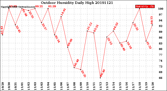 Milwaukee Weather Outdoor Humidity<br>Daily High