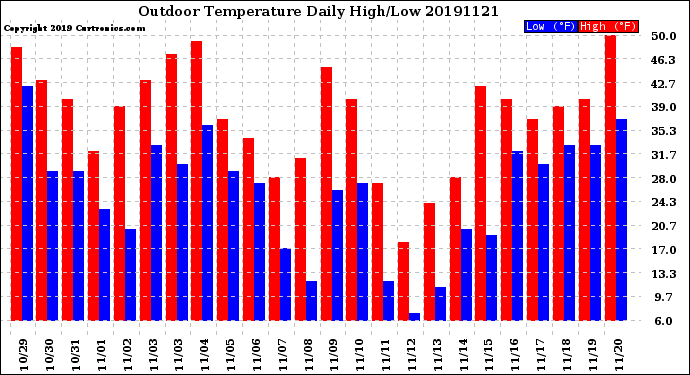 Milwaukee Weather Outdoor Temperature<br>Daily High/Low