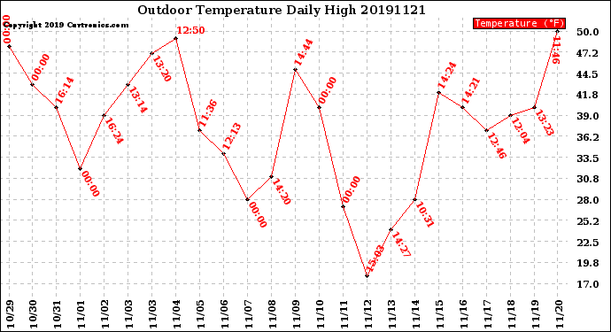 Milwaukee Weather Outdoor Temperature<br>Daily High