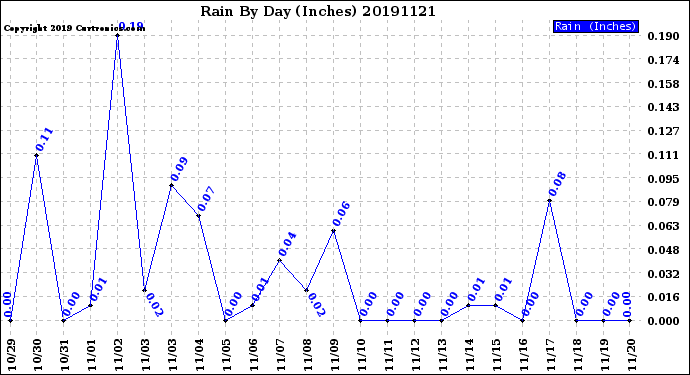 Milwaukee Weather Rain<br>By Day<br>(Inches)